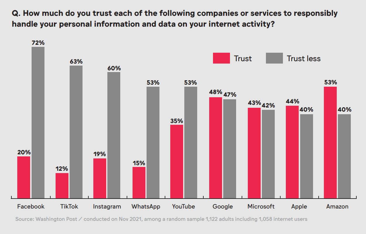 chart how much do you trust your companies to handle your personal data